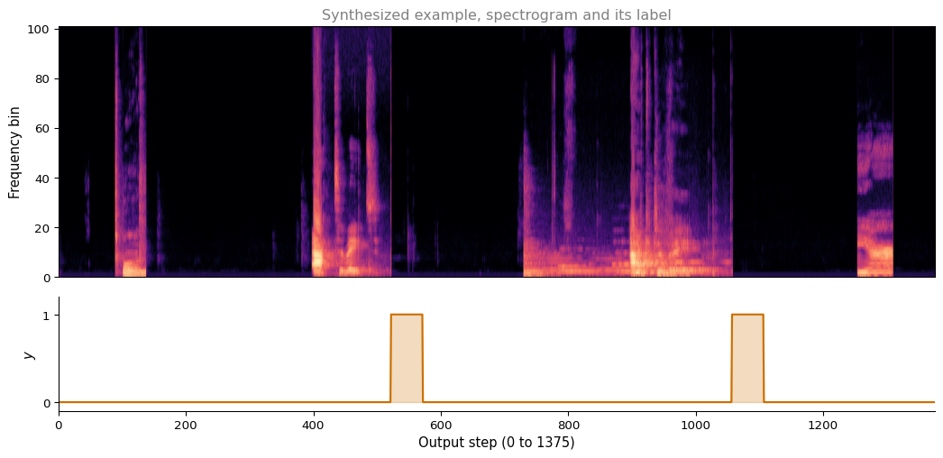 Two stacked panels sharing a horizontal time axis. The upper panel is the spectrogram of a synthesized ten second clip, showing bursts of speech energy against background noise. The lower panel is the label vector, flat at zero except for narrow rectangular pulses that rise to one shortly after each inserted activate. Bursts from the inserted negative words get no pulse.