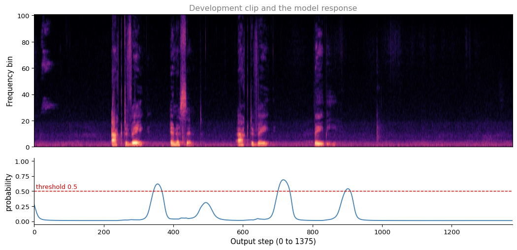 Two stacked panels sharing a time axis. The upper panel is the spectrogram of a ten second development clip. The lower panel plots the model's output probability at each of 1,375 steps, flat near zero for most of the clip with distinct peaks rising above a dashed threshold line at 0.5.