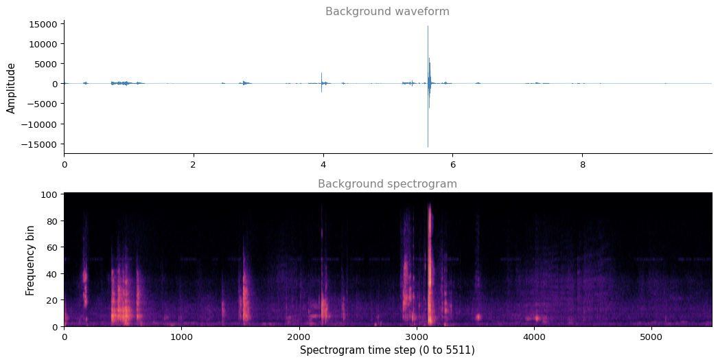 Two stacked panels. The upper panel plots the background audio waveform, amplitude against time over ten seconds. The lower panel plots its spectrogram, with frequency on the vertical axis and time on the horizontal, showing broad low frequency energy across the whole clip.
