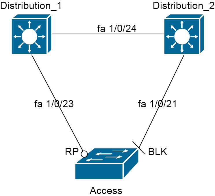 UplinkFast topology, where the blocked uplink to Distribution_2 must take over the moment the link to Distribution_1 fails